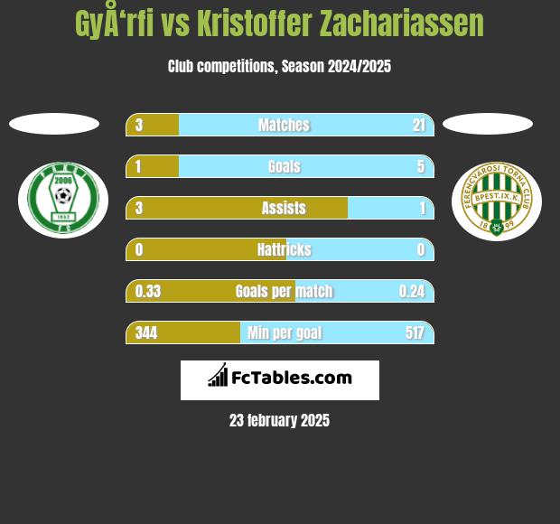 GyÅ‘rfi vs Kristoffer Zachariassen h2h player stats