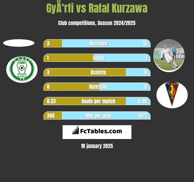 GyÅ‘rfi vs Rafał Kurzawa h2h player stats