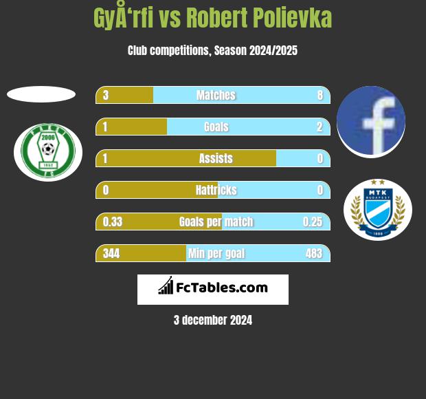 GyÅ‘rfi vs Robert Polievka h2h player stats