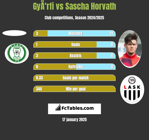 GyÅ‘rfi vs Sascha Horvath h2h player stats