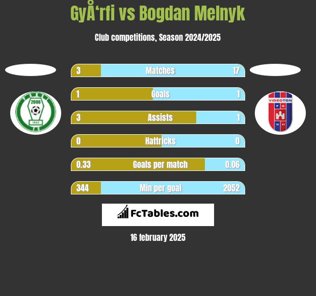 GyÅ‘rfi vs Bogdan Melnyk h2h player stats