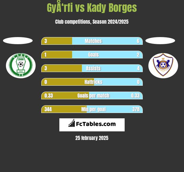 GyÅ‘rfi vs Kady Borges h2h player stats