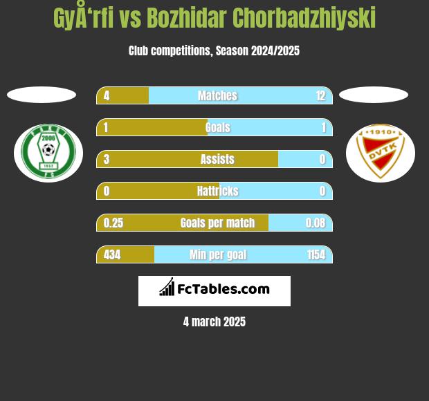 GyÅ‘rfi vs Bozhidar Chorbadzhiyski h2h player stats