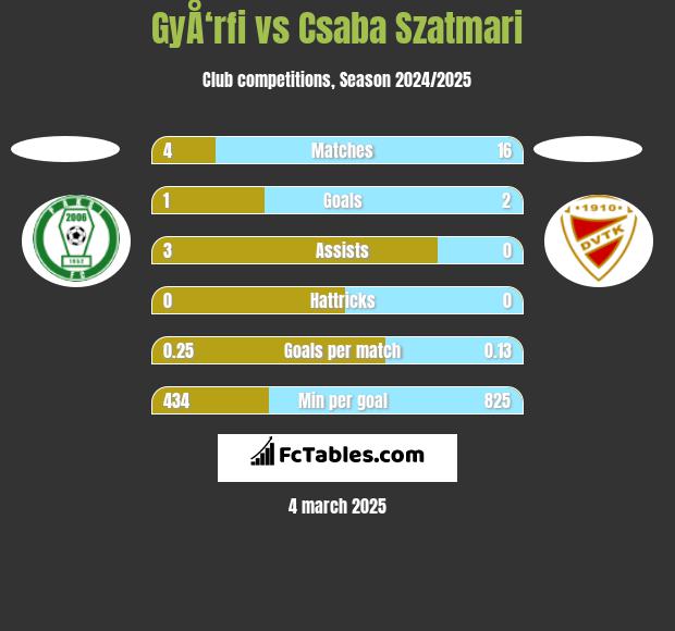 GyÅ‘rfi vs Csaba Szatmari h2h player stats