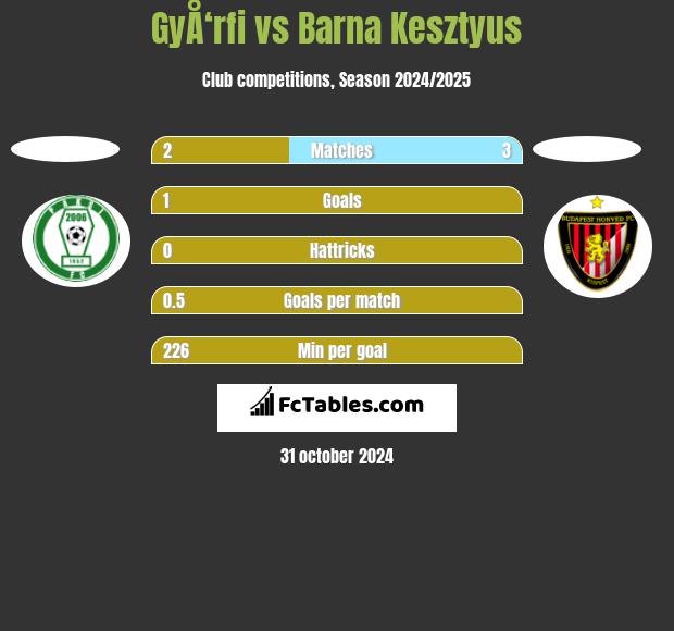 GyÅ‘rfi vs Barna Kesztyus h2h player stats