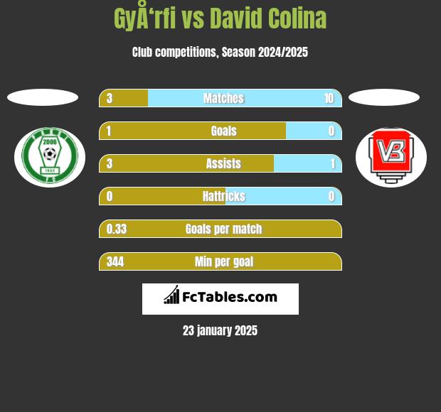 GyÅ‘rfi vs David Colina h2h player stats