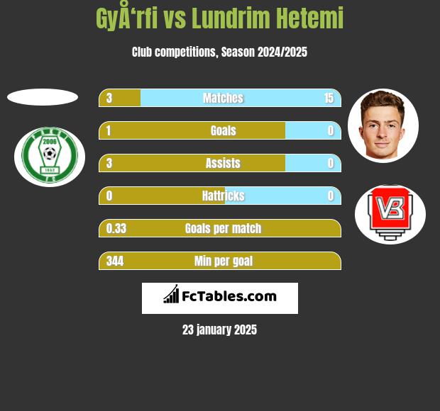 GyÅ‘rfi vs Lundrim Hetemi h2h player stats