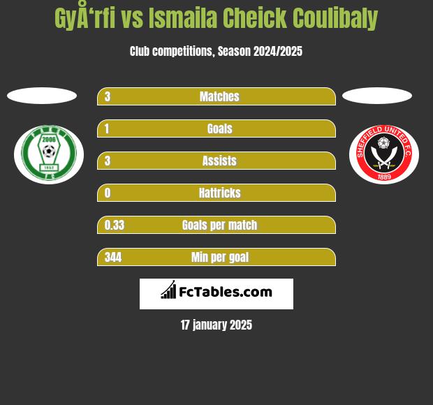 GyÅ‘rfi vs Ismaila Cheick Coulibaly h2h player stats