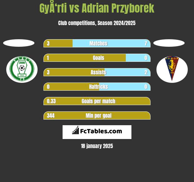 GyÅ‘rfi vs Adrian Przyborek h2h player stats