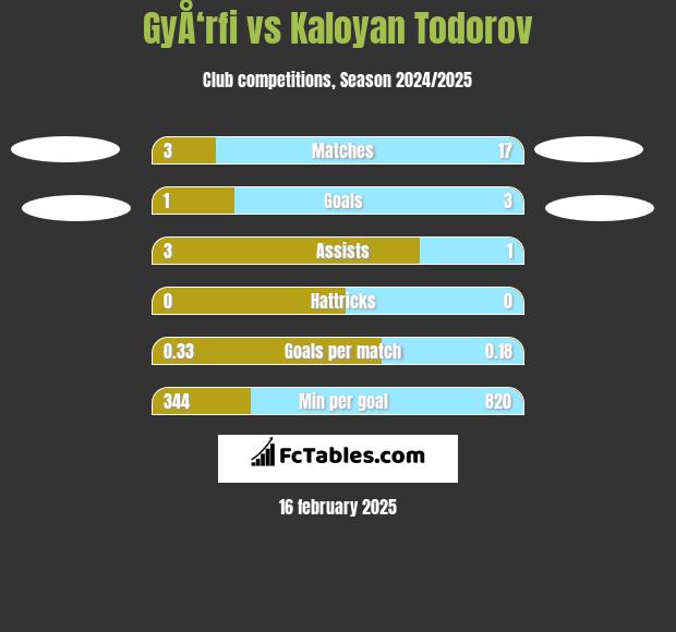 GyÅ‘rfi vs Kaloyan Todorov h2h player stats