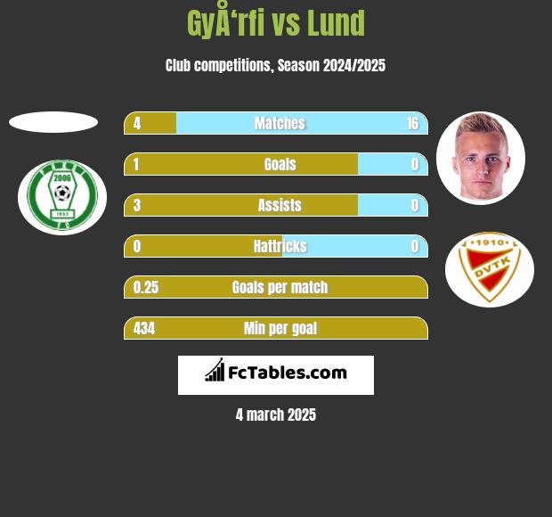 GyÅ‘rfi vs Lund h2h player stats