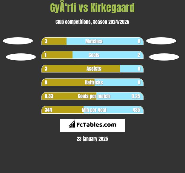 GyÅ‘rfi vs Kirkegaard h2h player stats