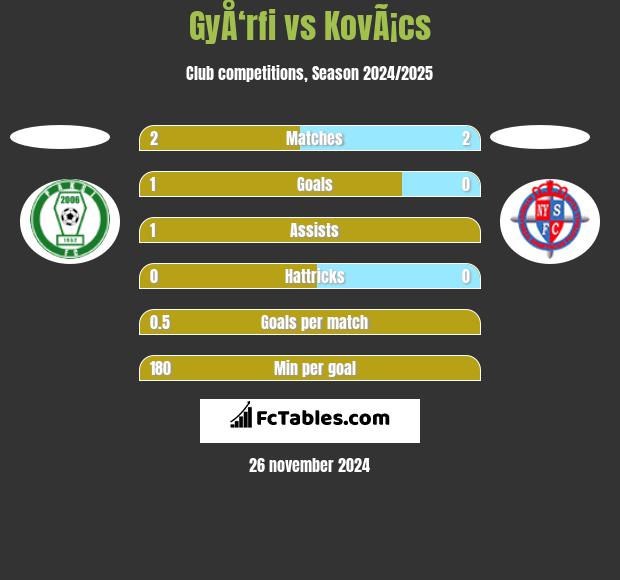 GyÅ‘rfi vs KovÃ¡cs h2h player stats