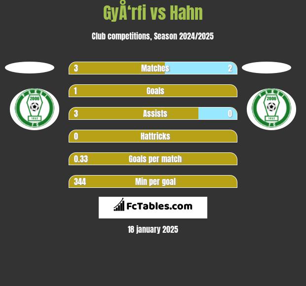 GyÅ‘rfi vs Hahn h2h player stats