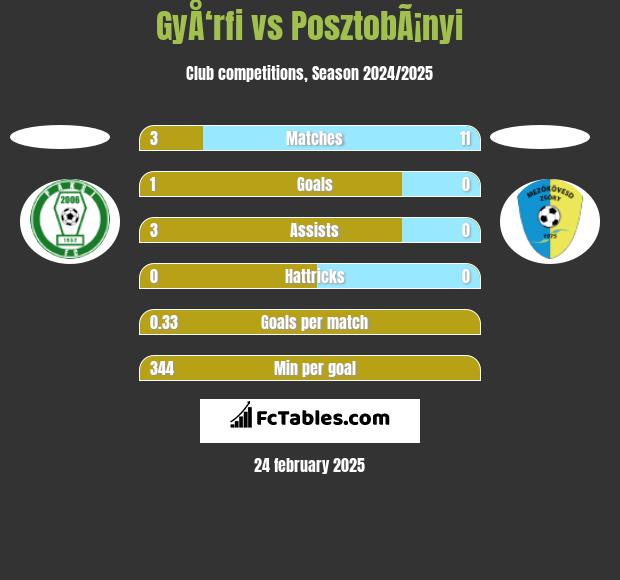 GyÅ‘rfi vs PosztobÃ¡nyi h2h player stats