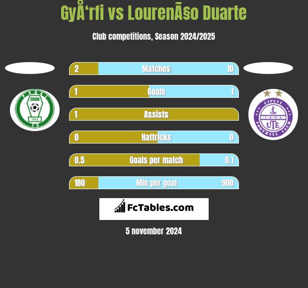 GyÅ‘rfi vs LourenÃ§o Duarte h2h player stats