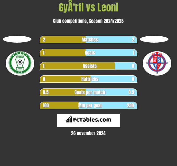 GyÅ‘rfi vs Leoni h2h player stats