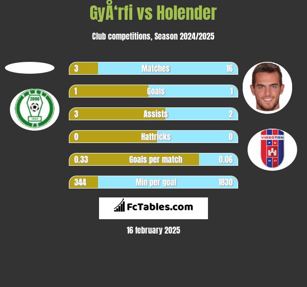 GyÅ‘rfi vs Holender h2h player stats