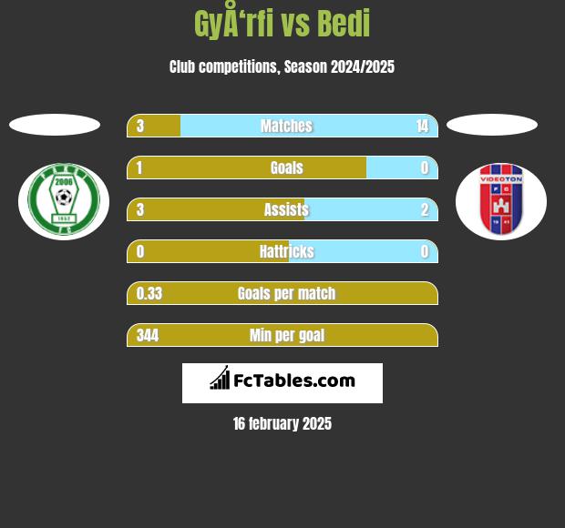 GyÅ‘rfi vs Bedi h2h player stats