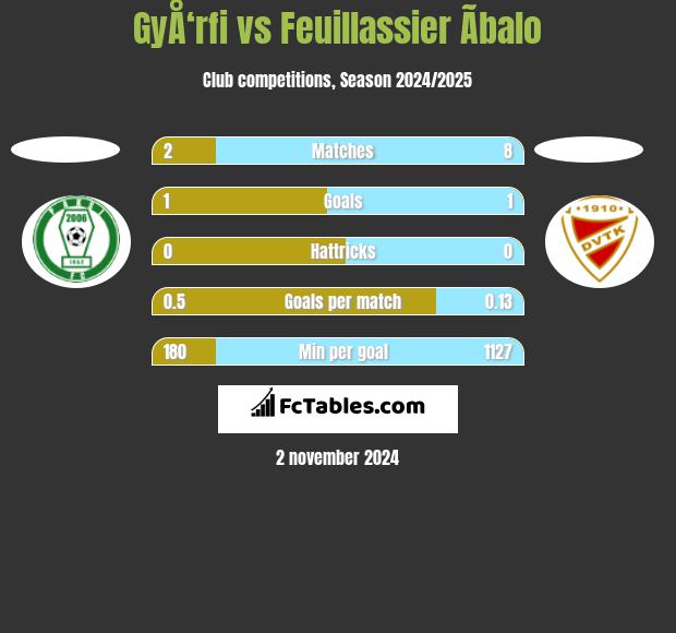 GyÅ‘rfi vs Feuillassier Ãbalo h2h player stats