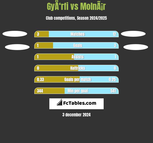 GyÅ‘rfi vs MolnÃ¡r h2h player stats