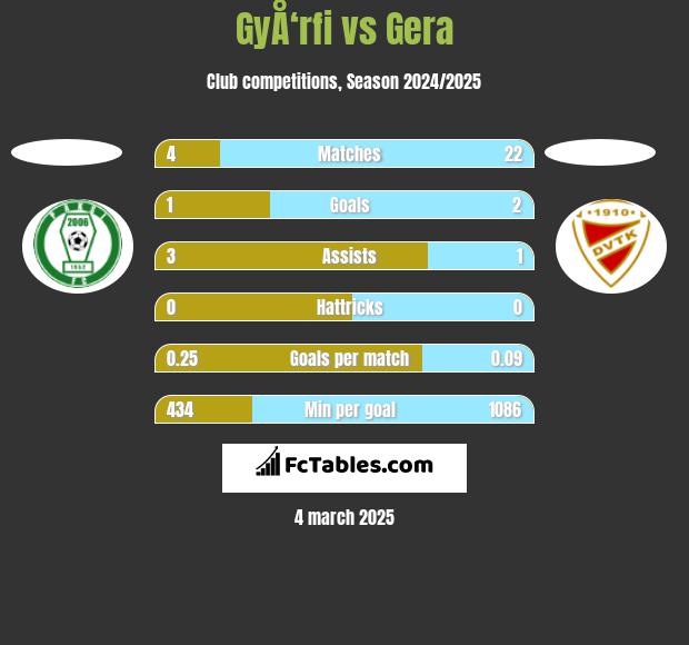 GyÅ‘rfi vs Gera h2h player stats