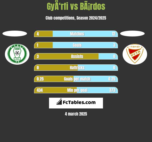 GyÅ‘rfi vs BÃ¡rdos h2h player stats