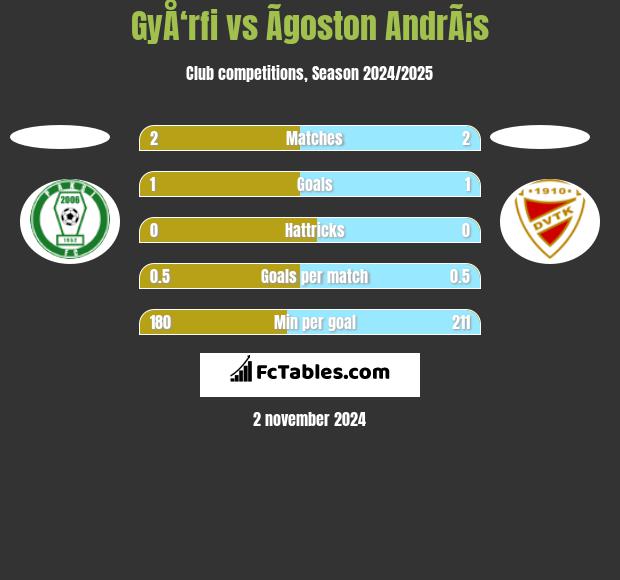 GyÅ‘rfi vs Ãgoston AndrÃ¡s h2h player stats