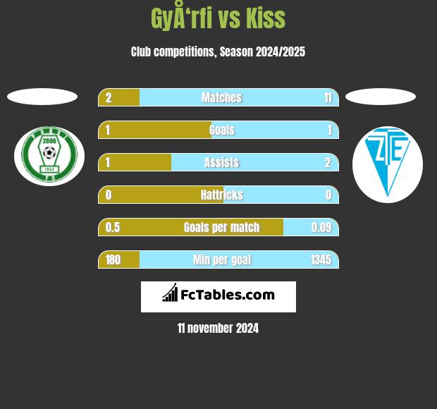 GyÅ‘rfi vs Kiss h2h player stats