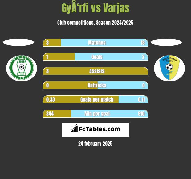 GyÅ‘rfi vs Varjas h2h player stats