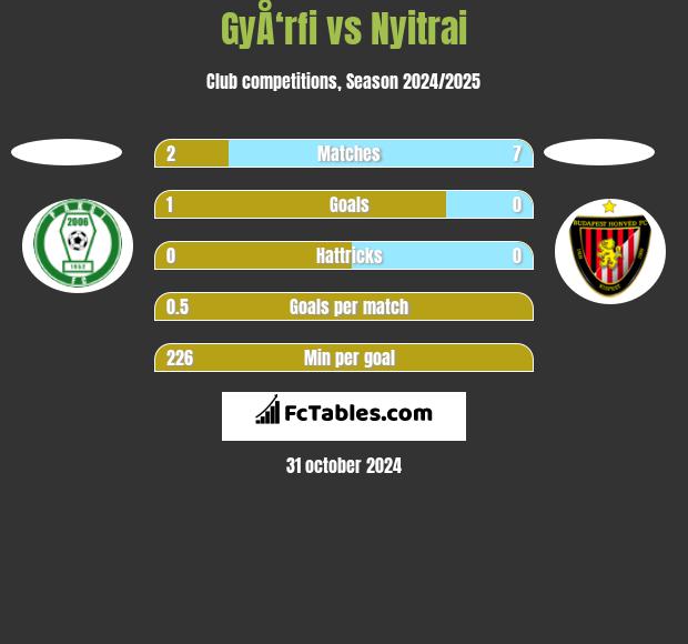 GyÅ‘rfi vs Nyitrai h2h player stats