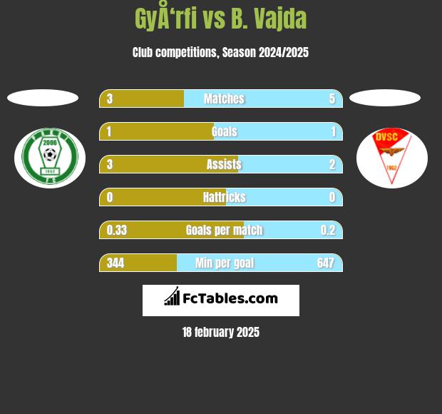 GyÅ‘rfi vs B. Vajda h2h player stats