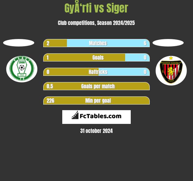 GyÅ‘rfi vs Siger h2h player stats