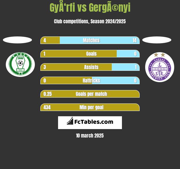 GyÅ‘rfi vs GergÃ©nyi h2h player stats