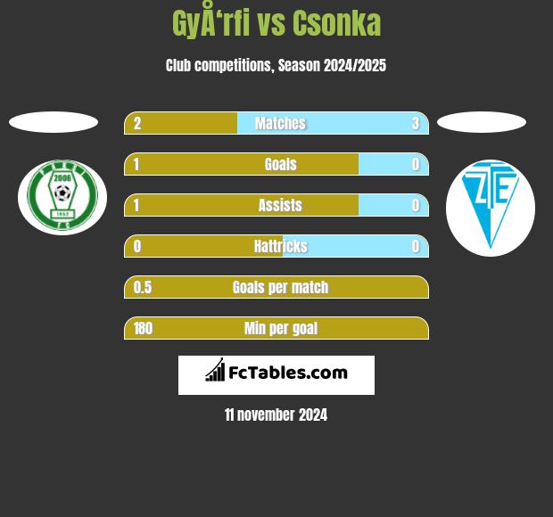 GyÅ‘rfi vs Csonka h2h player stats