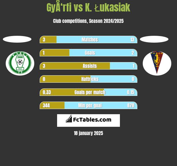 GyÅ‘rfi vs K. Łukasiak h2h player stats