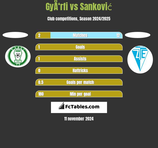 GyÅ‘rfi vs Sanković h2h player stats