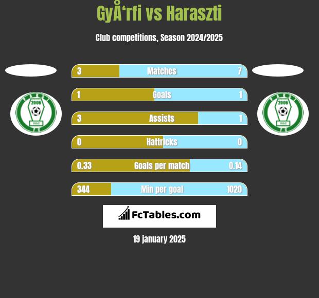 GyÅ‘rfi vs Haraszti h2h player stats