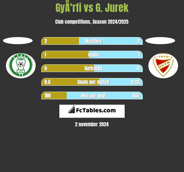 GyÅ‘rfi vs G. Jurek h2h player stats