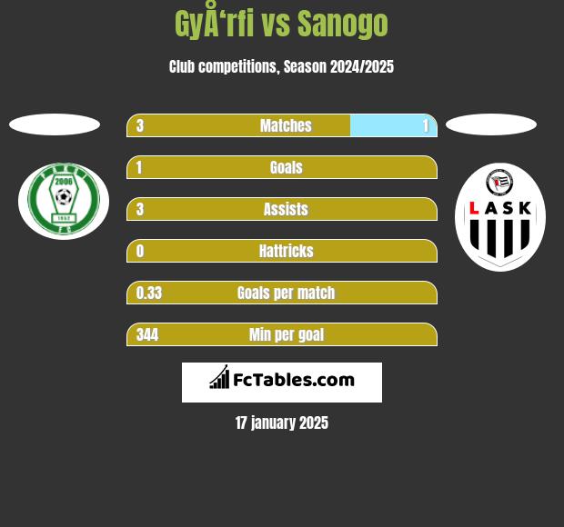 GyÅ‘rfi vs Sanogo h2h player stats