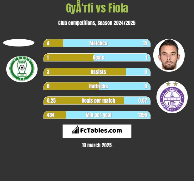 GyÅ‘rfi vs Fiola h2h player stats