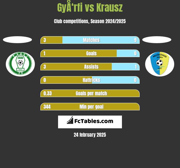 GyÅ‘rfi vs Krausz h2h player stats