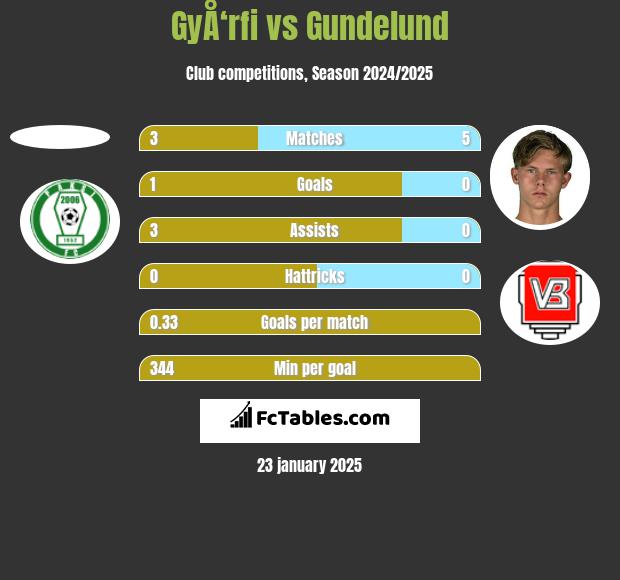 GyÅ‘rfi vs Gundelund h2h player stats