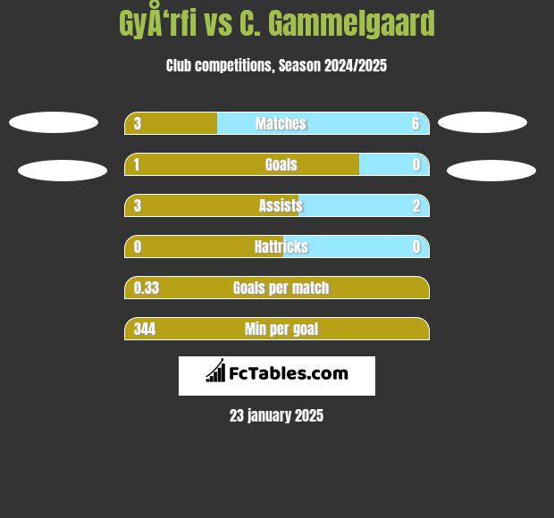 GyÅ‘rfi vs C. Gammelgaard h2h player stats