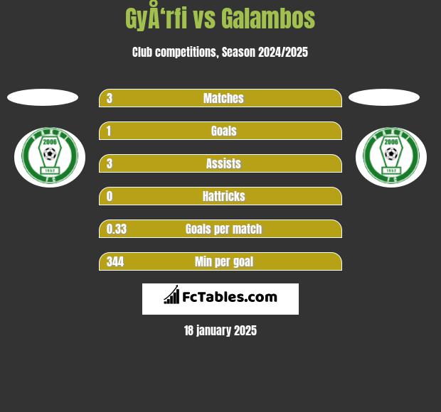 GyÅ‘rfi vs Galambos h2h player stats