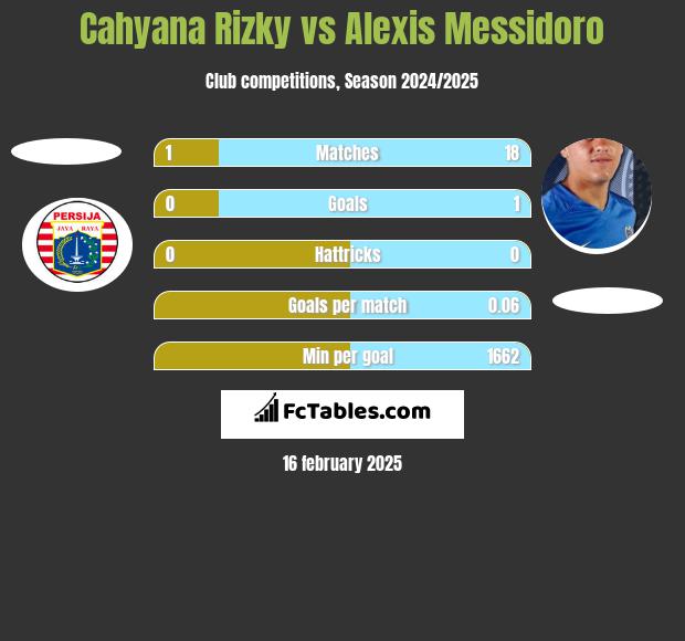 Cahyana Rizky vs Alexis Messidoro h2h player stats