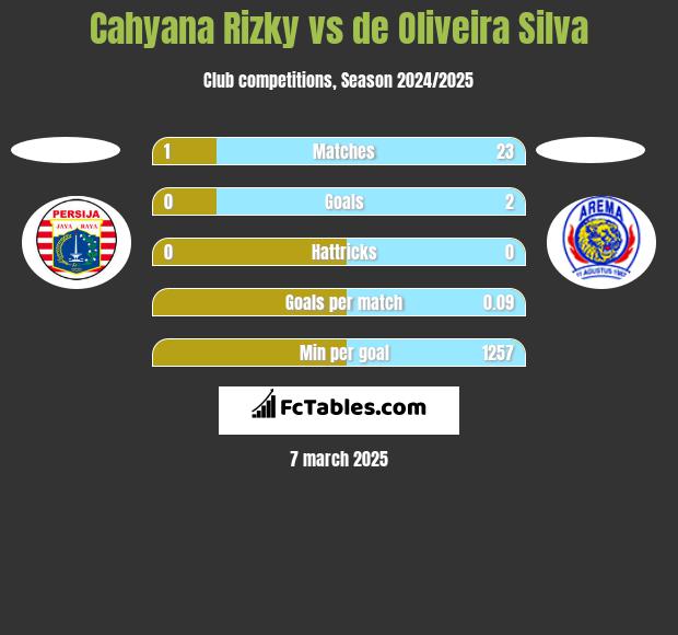 Cahyana Rizky vs de Oliveira Silva h2h player stats