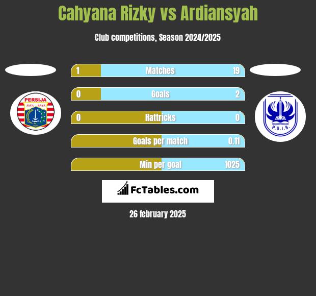 Cahyana Rizky vs Ardiansyah h2h player stats