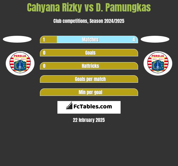 Cahyana Rizky vs D. Pamungkas h2h player stats