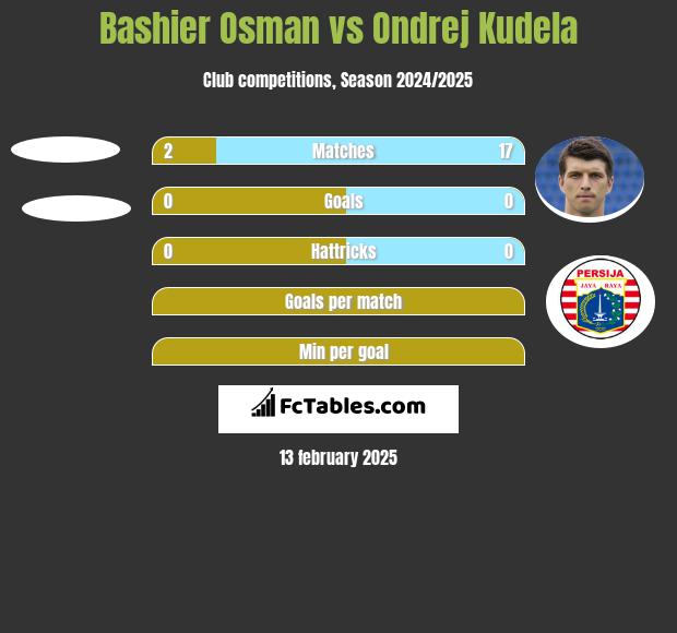 Bashier Osman vs Ondrej Kudela h2h player stats